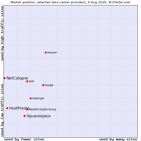 Market position of Squarespace vs. HostPresto vs. NetCologne