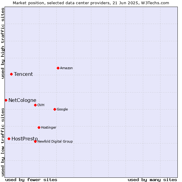 Market position of Tencent vs. HostPresto vs. NetCologne