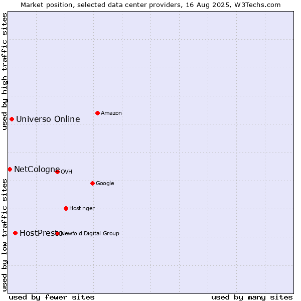 Market position of HostPresto vs. Universo Online vs. NetCologne