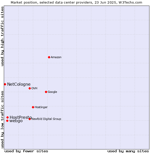 Market position of HostPresto vs. webgo vs. NetCologne