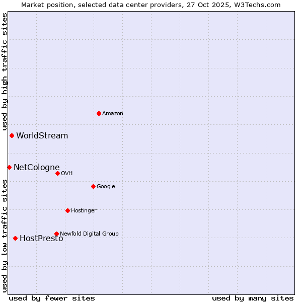 Market position of HostPresto vs. WorldStream vs. NetCologne