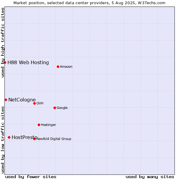 Market position of HostPresto vs. NetCologne vs. H88 Web Hosting