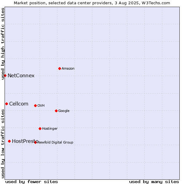 Market position of HostPresto vs. Cellcom vs. NetConnex