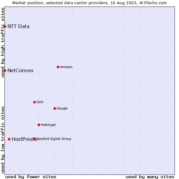Market position of HostPresto vs. NetConnex vs. NTT Data