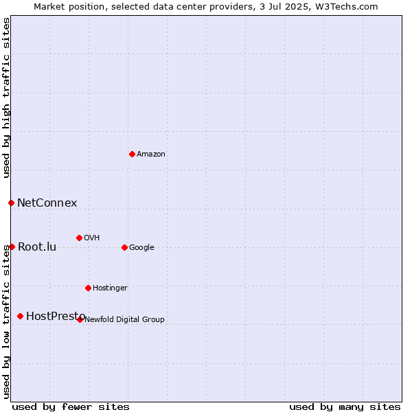 Market position of HostPresto vs. Root.lu vs. NetConnex