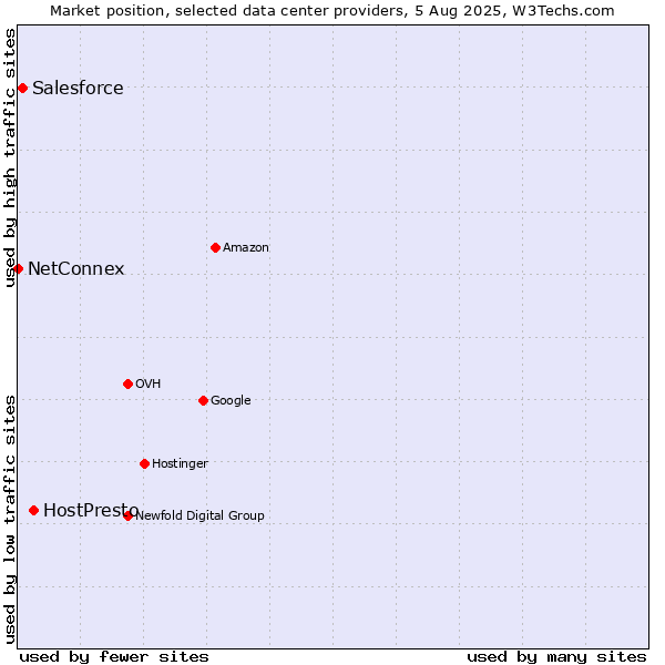Market position of HostPresto vs. Salesforce vs. NetConnex