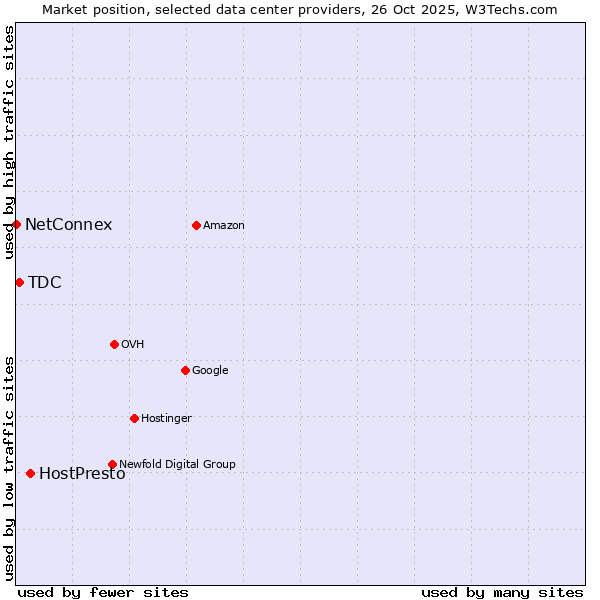 Market position of HostPresto vs. TDC vs. NetConnex