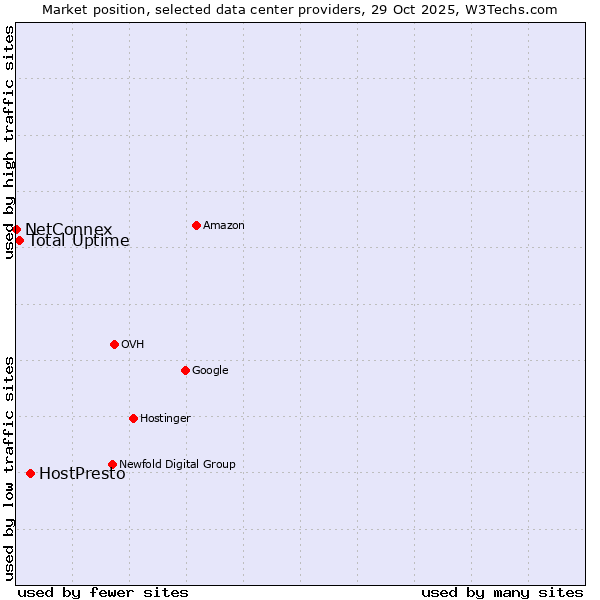 Market position of HostPresto vs. Total Uptime vs. NetConnex