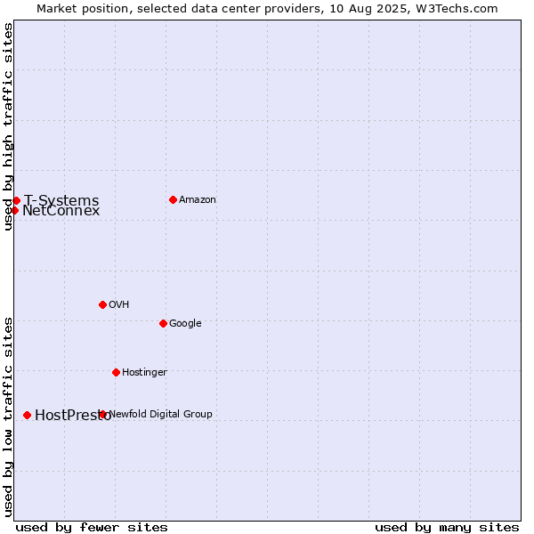 Market position of HostPresto vs. T-Systems vs. NetConnex