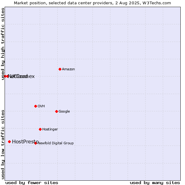 Market position of HostPresto vs. UCloud vs. NetConnex