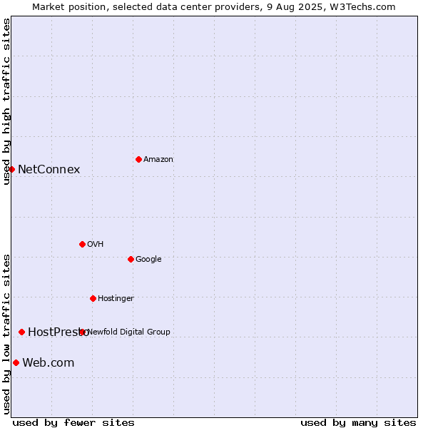 Market position of HostPresto vs. Web.com vs. NetConnex