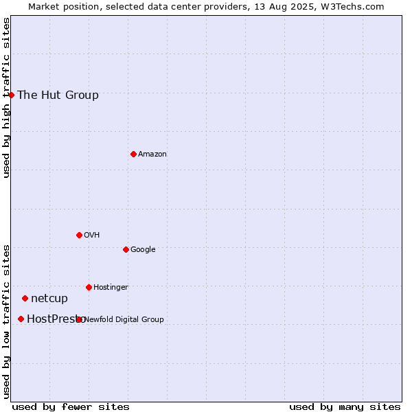 Market position of netcup vs. HostPresto vs. The Hut Group