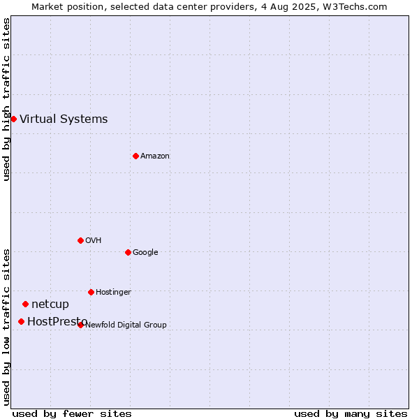 Market position of netcup vs. HostPresto vs. Virtual Systems