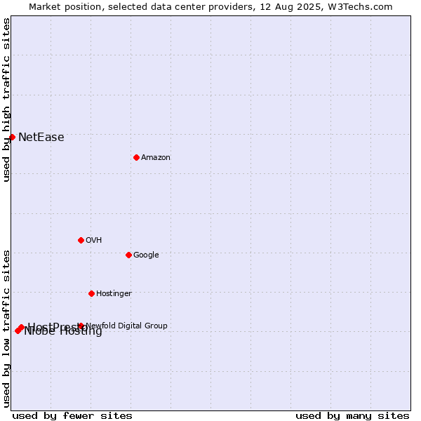 Market position of HostPresto vs. Niobe Hosting vs. NetEase