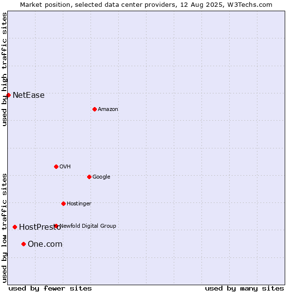Market position of One.com vs. HostPresto vs. NetEase