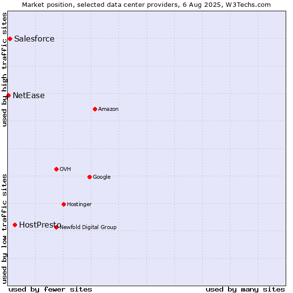 Market position of HostPresto vs. Salesforce vs. NetEase