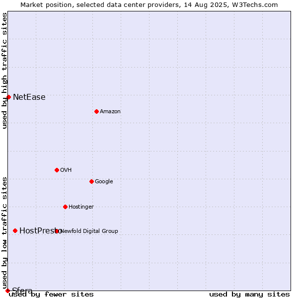 Market position of HostPresto vs. NetEase vs. Sfera