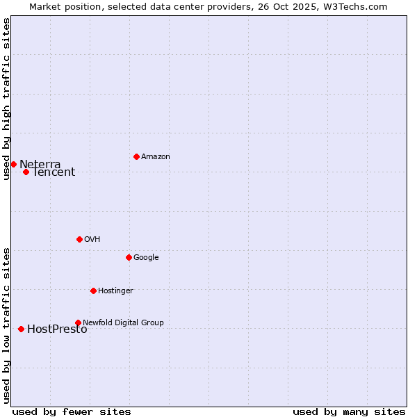 Market position of Tencent vs. HostPresto vs. Neterra