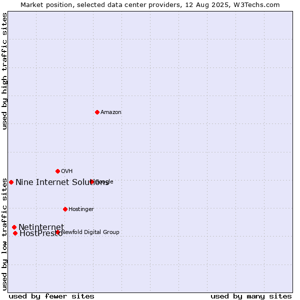 Market position of HostPresto vs. Netinternet vs. Nine Internet Solutions
