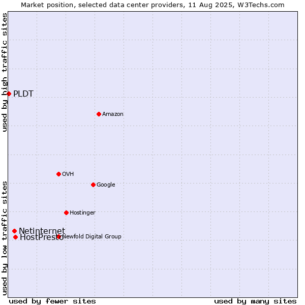 Market position of HostPresto vs. Netinternet vs. PLDT