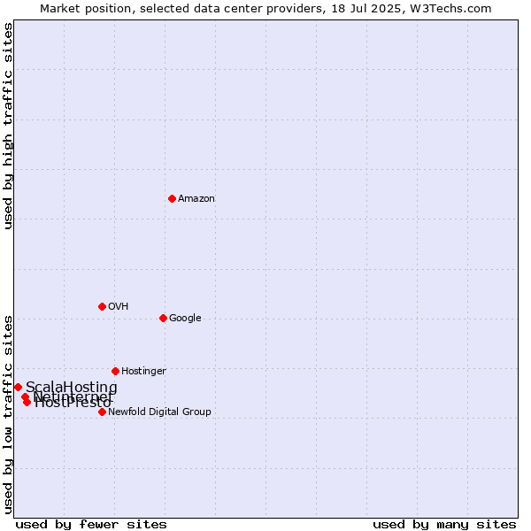Market position of HostPresto vs. Netinternet vs. ScalaHosting