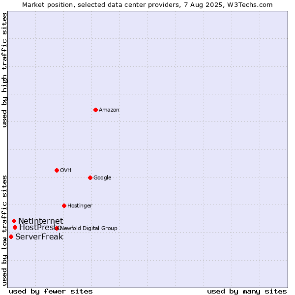 Market position of HostPresto vs. Netinternet vs. ServerFreak