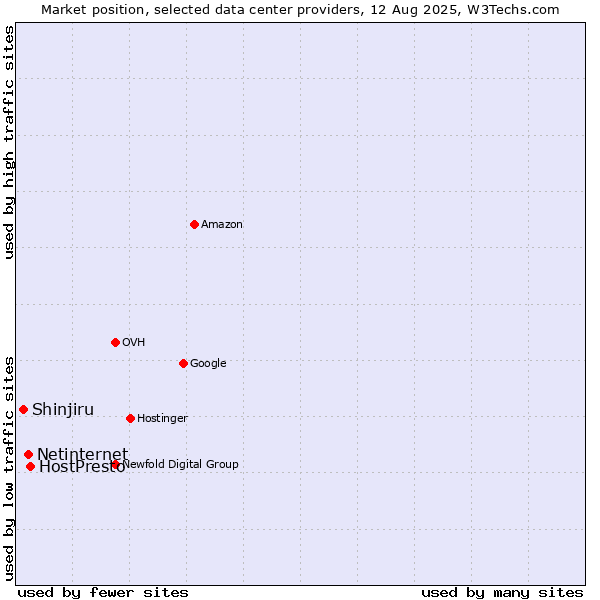 Market position of HostPresto vs. Netinternet vs. Shinjiru