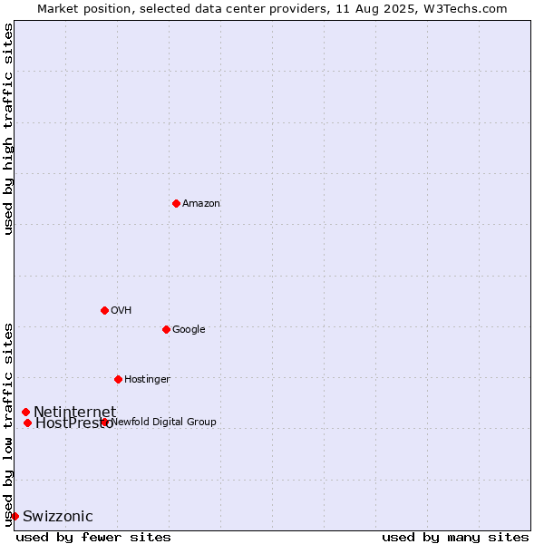 Market position of HostPresto vs. Netinternet vs. Swizzonic
