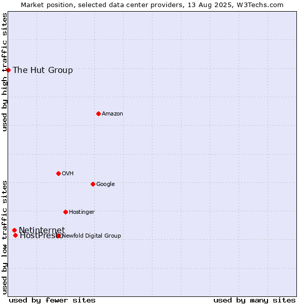 Market position of HostPresto vs. Netinternet vs. The Hut Group