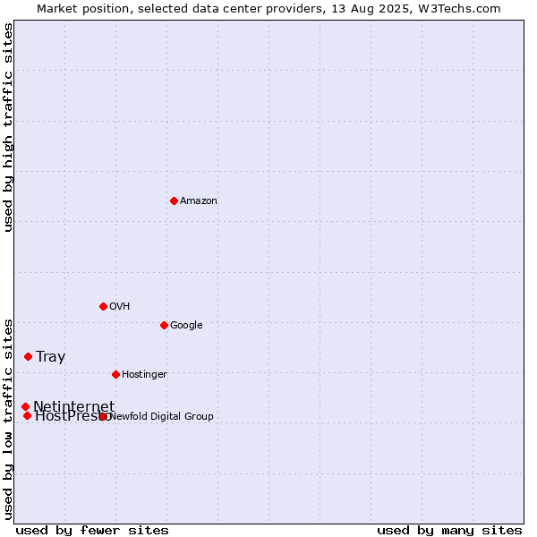 Market position of Tray vs. HostPresto vs. Netinternet