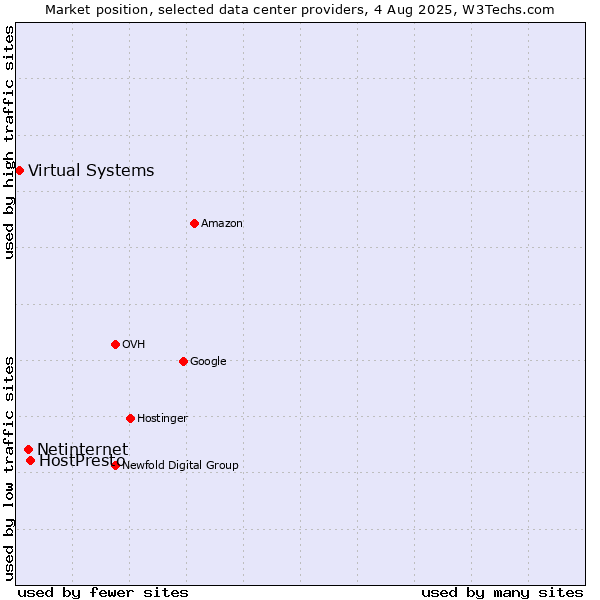 Market position of HostPresto vs. Netinternet vs. Virtual Systems