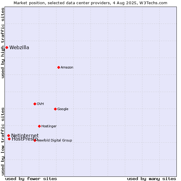 Market position of HostPresto vs. Netinternet vs. Webzilla