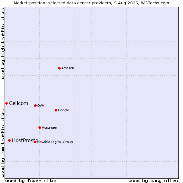 Market position of HostPresto vs. Cellcom