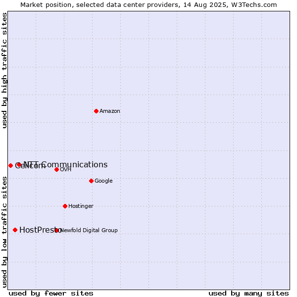 Market position of NTT Communications vs. HostPresto vs. Cellcom