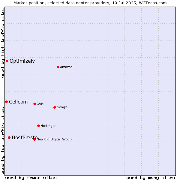 Market position of HostPresto vs. Optimizely vs. Cellcom