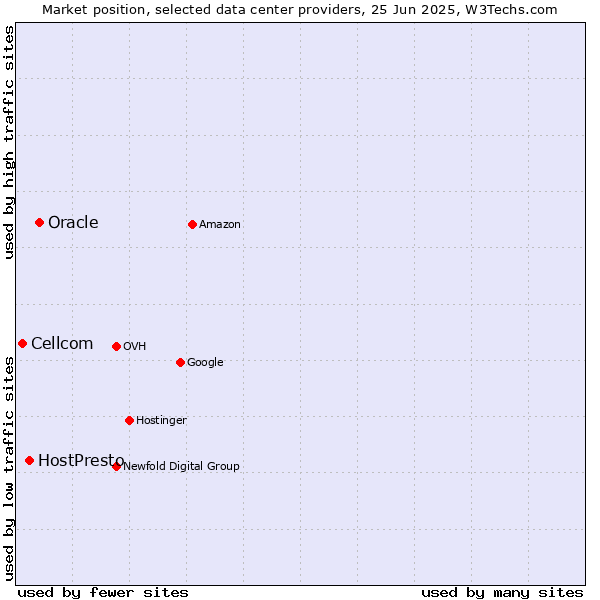 Market position of Oracle vs. HostPresto vs. Cellcom