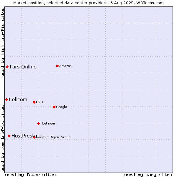 Market position of HostPresto vs. Pars Online vs. Cellcom