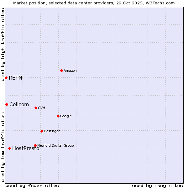 Market position of HostPresto vs. Cellcom vs. RETN