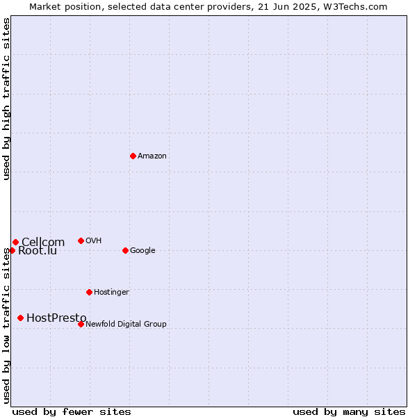 Market position of HostPresto vs. Cellcom vs. Root.lu