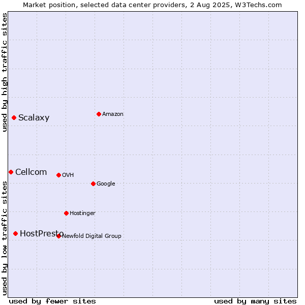 Market position of HostPresto vs. Scalaxy vs. Cellcom