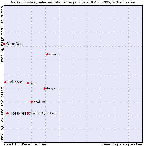 Market position of HostPresto vs. Cellcom vs. ScanNet