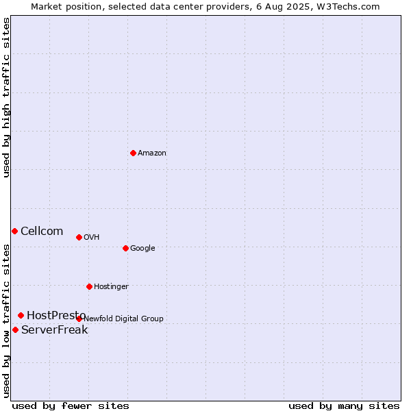 Market position of HostPresto vs. ServerFreak vs. Cellcom