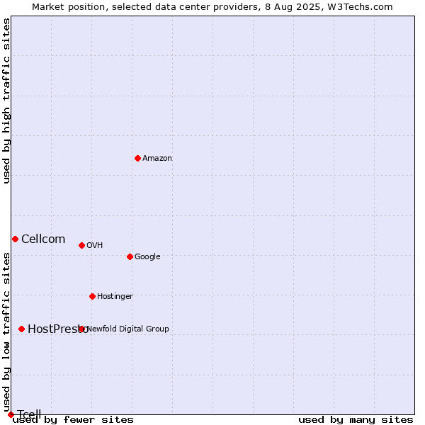 Market position of HostPresto vs. Cellcom vs. Tcell
