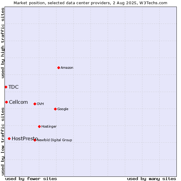 Market position of HostPresto vs. Cellcom vs. TDC