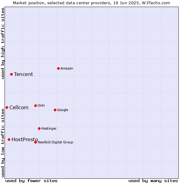 Market position of Tencent vs. HostPresto vs. Cellcom