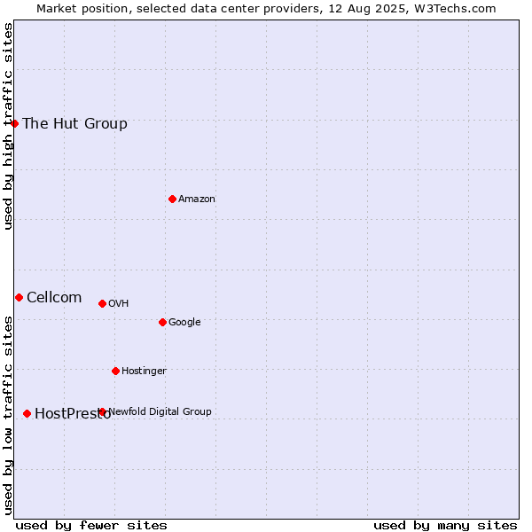Market position of HostPresto vs. Cellcom vs. The Hut Group