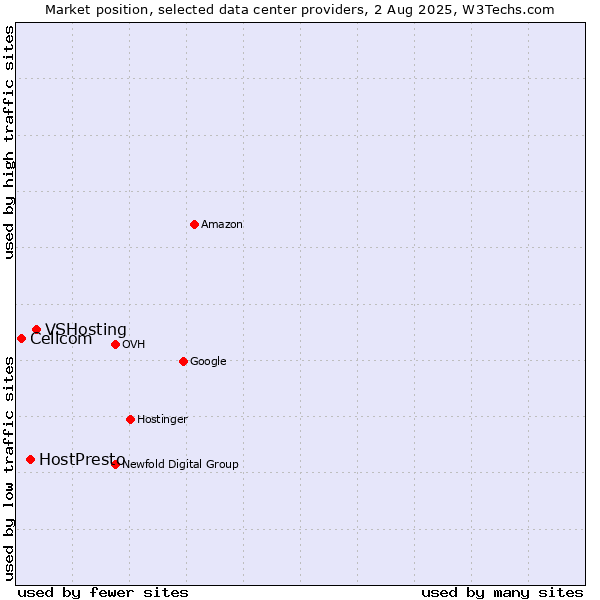 Market position of VSHosting vs. HostPresto vs. Cellcom