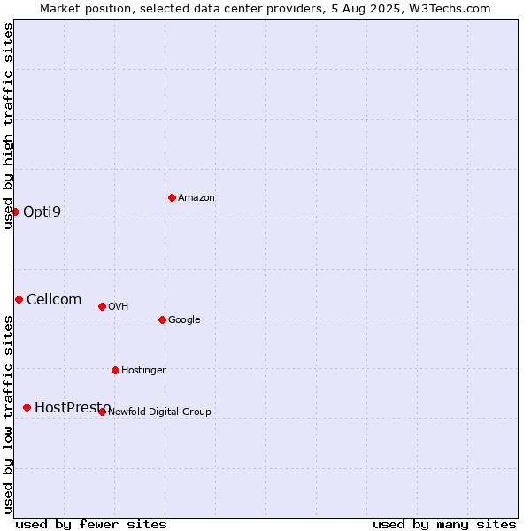 Market position of HostPresto vs. Cellcom vs. Opti9