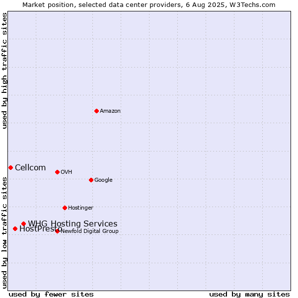 Market position of WHG Hosting Services vs. HostPresto vs. Cellcom