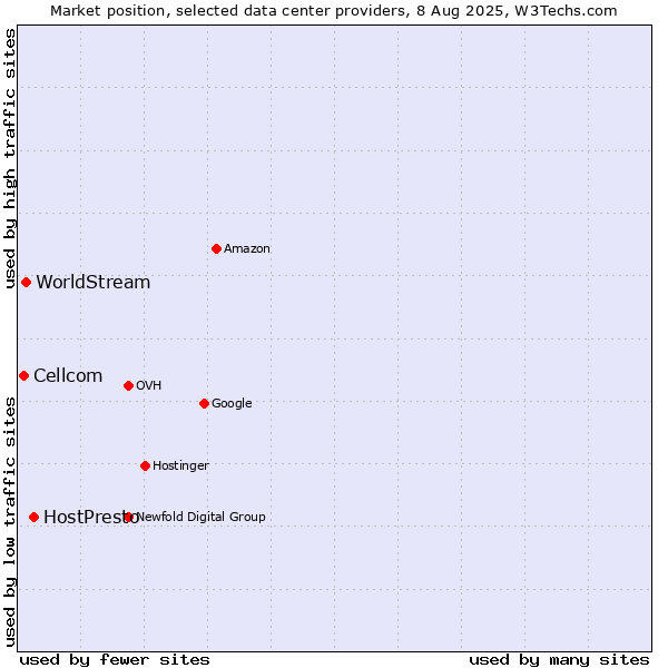 Market position of HostPresto vs. WorldStream vs. Cellcom